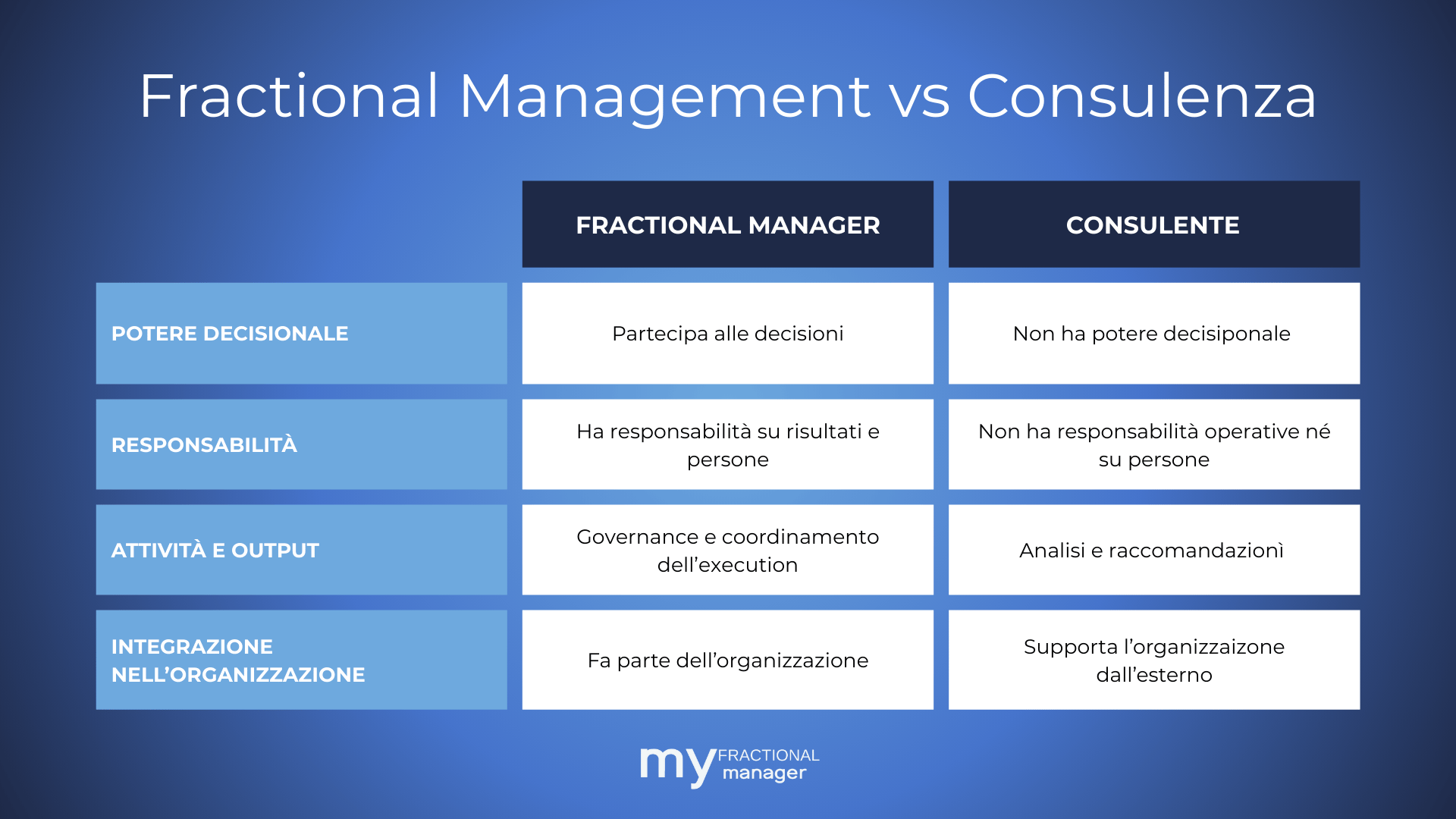 fractional manager vs consulente