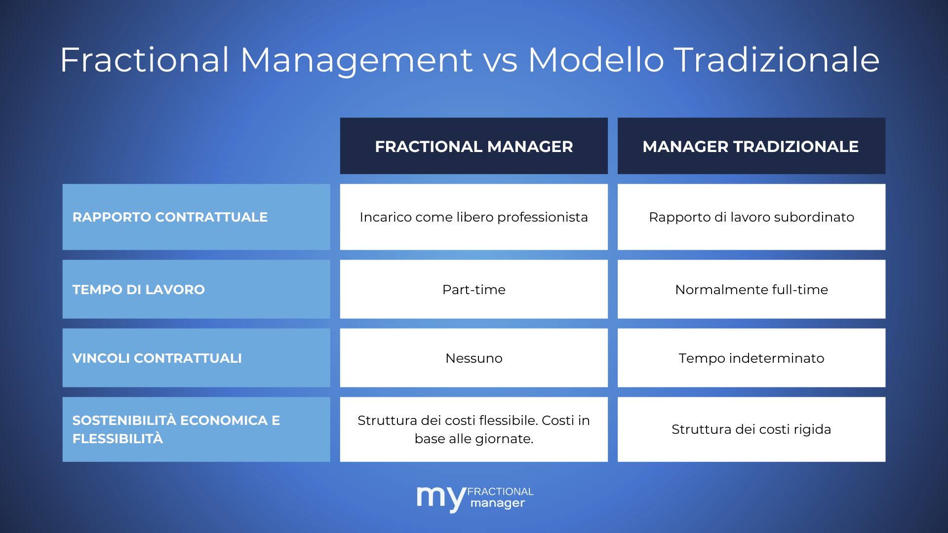 fractional manager vs manager tradizionale