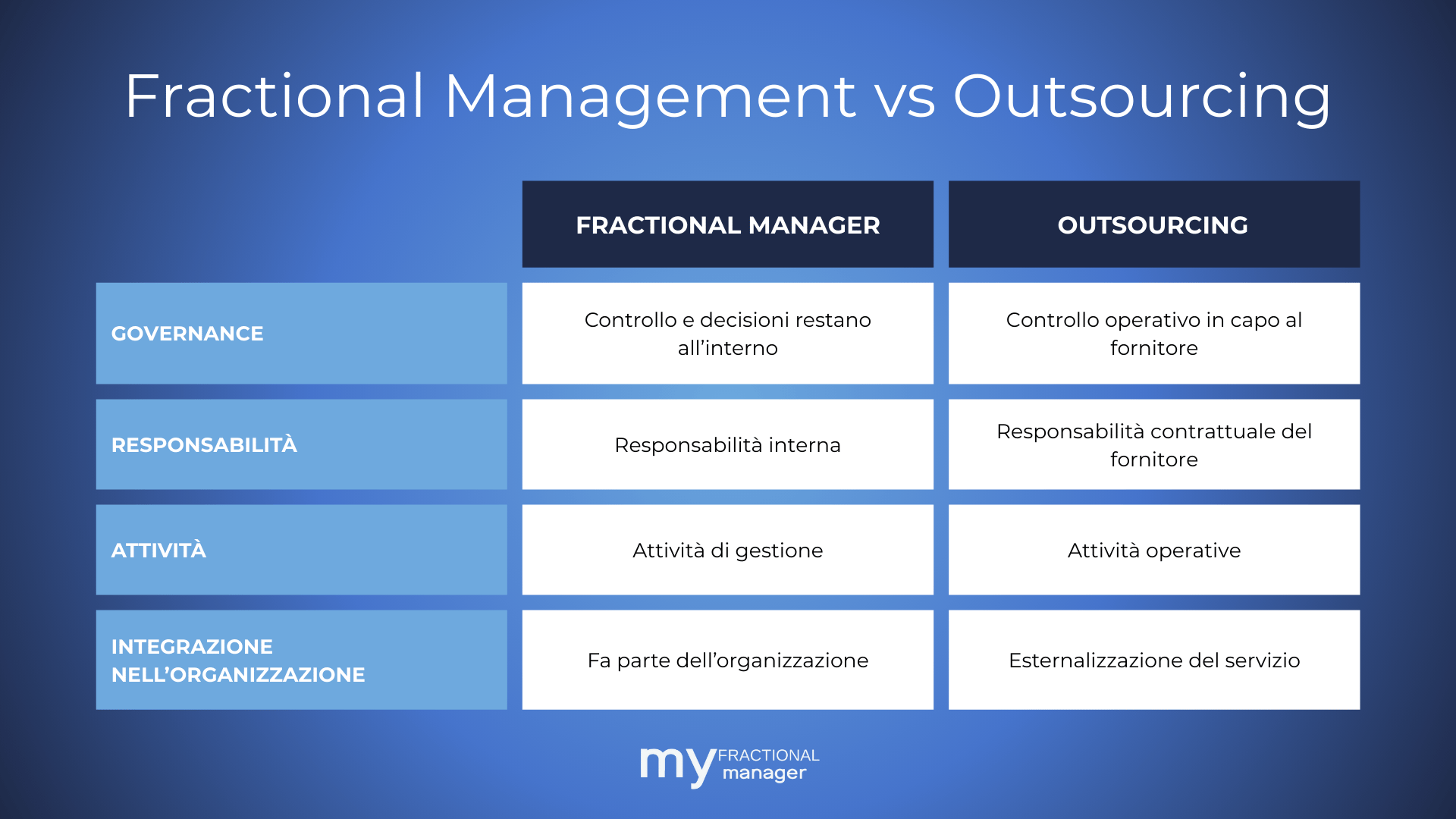 fractional manager vs outsourcing