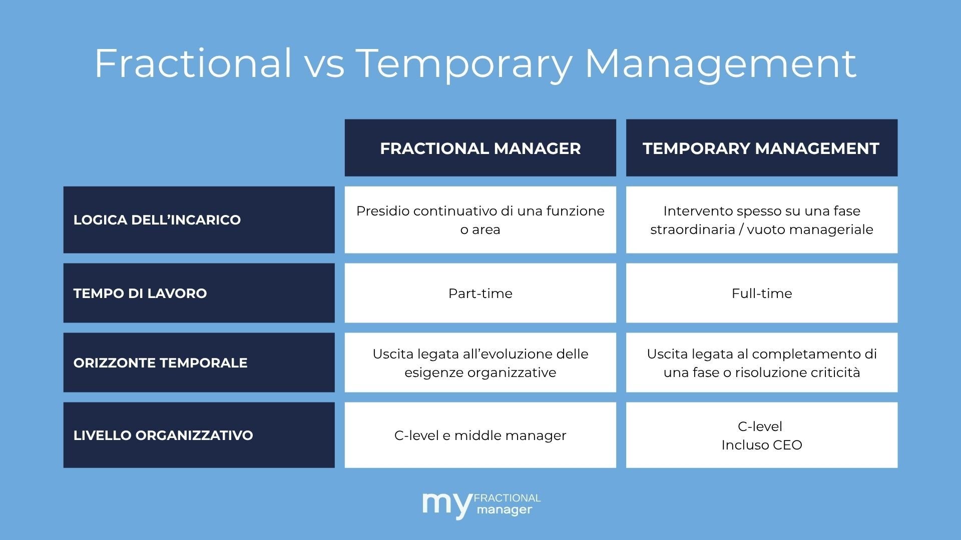 fractional manager vs temporary manager