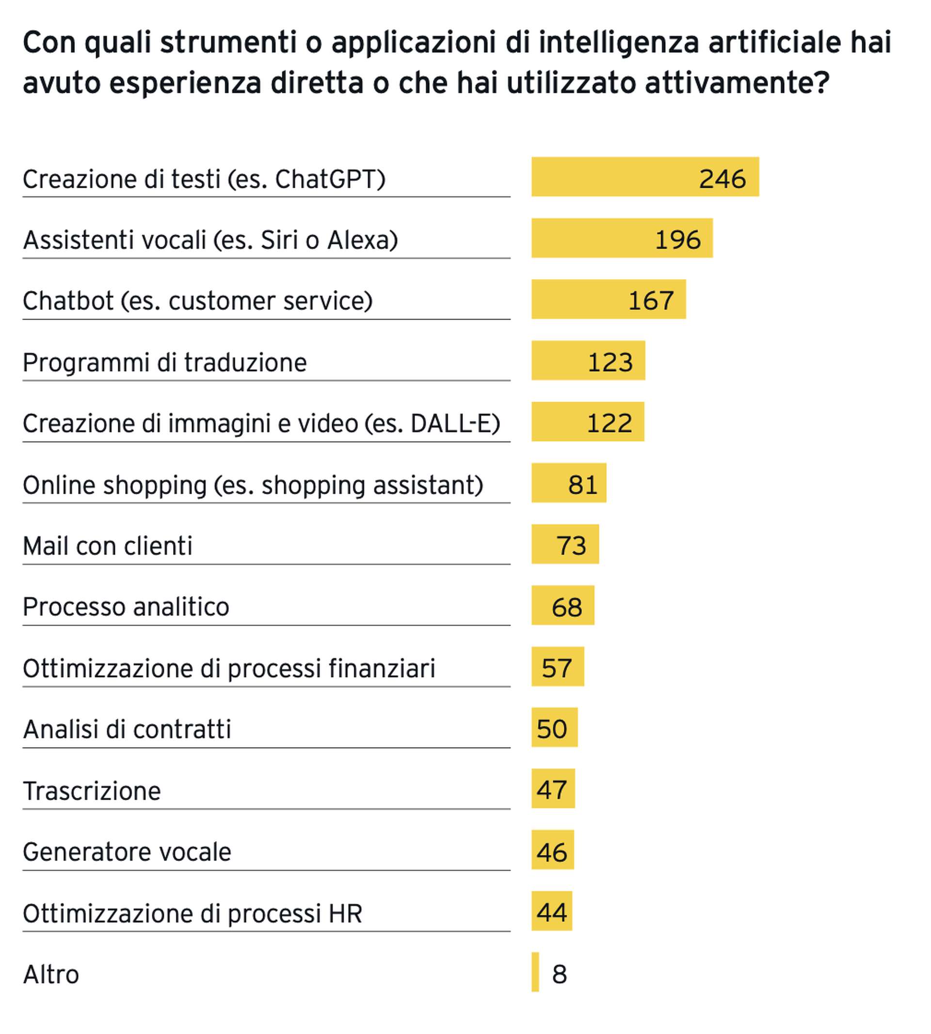 Intelligenza artificiale,  la svolta: i dati EY 2025 e i 10 usi ad alto impatto per le PMI