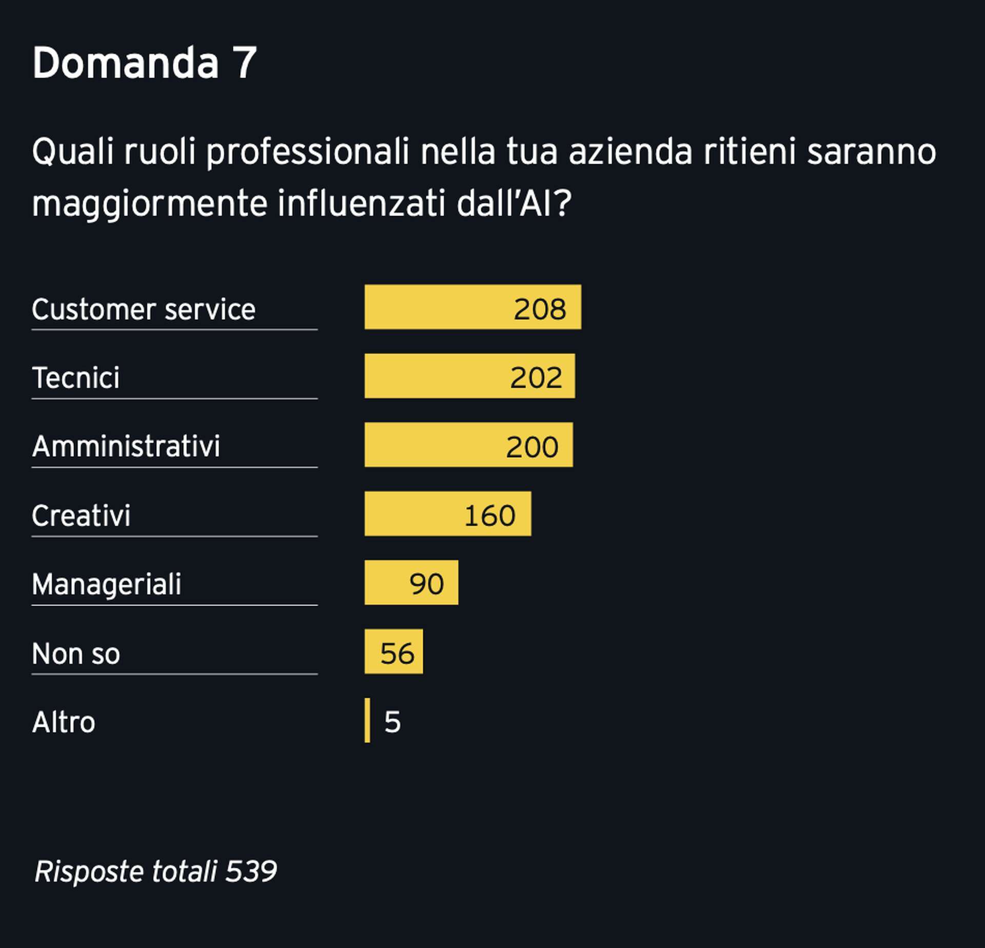 Intelligenza artificiale,  la svolta: i dati EY 2025 e i 10 usi ad alto impatto per le PMI